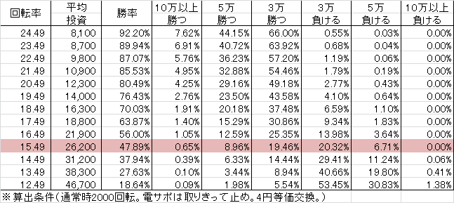 PAさくらももこ劇場コジコジ2 N2-K(設定5 87ver) 勝率