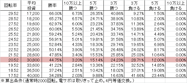 CR大海物語4 MTB(319ver) 勝率