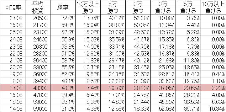 CR F.倖田來未4 (ミドル319ver) 勝率