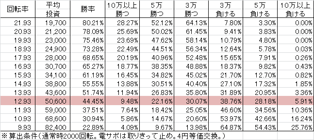 P戦国乙女5 M1BU2S(設定6 184ver) 勝率