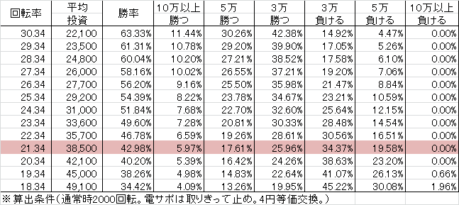 CRあしたのジョー FC(319ver) 勝率