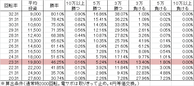 Pクイーンズブレイド美闘士カーニバル S3B(設定B 106ver) 勝率