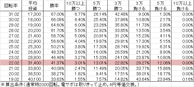 P DD北斗の拳 主役はジャギ T1A(設定3 304ver) 勝率