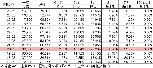 CRガオガオキング2 ETJA(199ver) 勝率