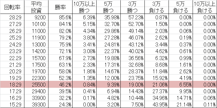 勝率 CRモンキーターン 誰よりも速く! GL(甘デジ89ver)