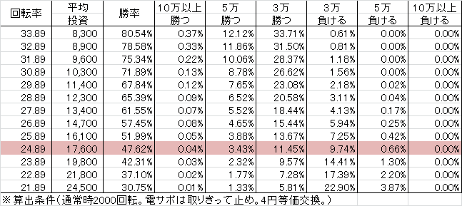 P一騎当千SS3 S2C(設定1 106ver) 勝率