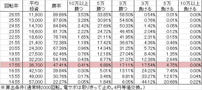 PA喰霊-零- 葵上～あおいのうえ～ FW設定付(設定5 87ver) 勝率