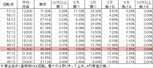 CR彼岸島デラックス右打ち師匠ルート GG(256ver) 勝率