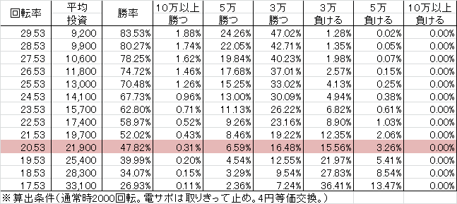 Pクイーンズブレイド美闘士カーニバル S3B(設定C 99ver) 勝率