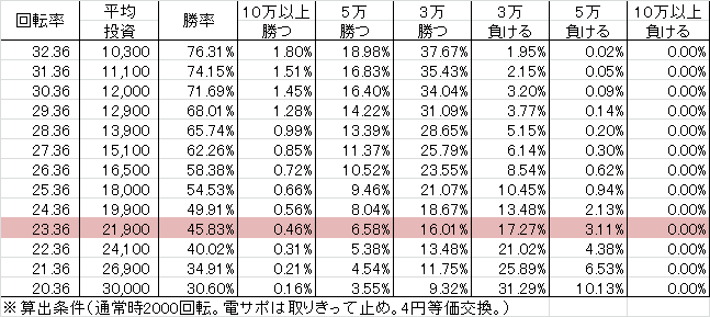 PAデジハネ北斗の拳7天破 STJB(設定2 97ver) 勝率