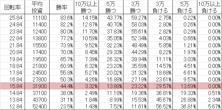 勝率 CRロトパチ YSA(15ver)
