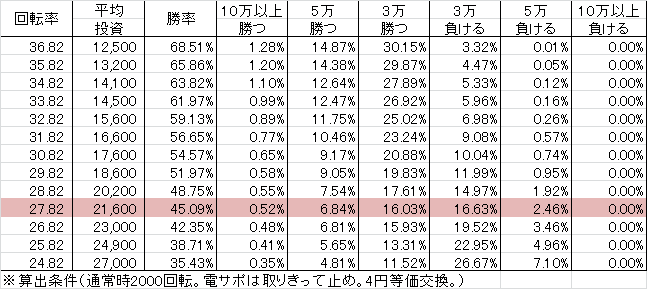 CRぱちんこ水戸黄門3 KL6(158ver) 勝率