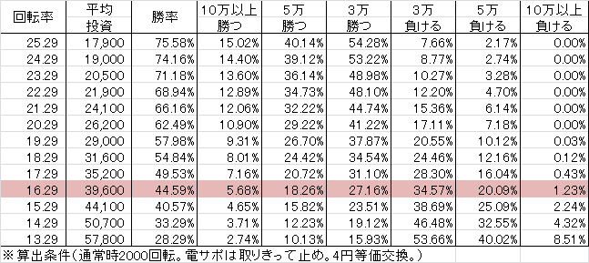 Pフィーバースーパー戦隊 S(設定5 180ver) 勝率