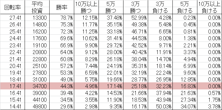 勝率 CR T.M.Revolution AZ-T(甘デジ125ver)
