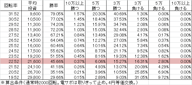 Pコードギアス YR(設定2 97ver) 勝率