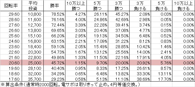 CRデジハネ渡る世間は鬼ばかり SVA(69ver) 勝率