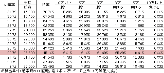 P Rewrite FA(設定4 239ver) 勝率
