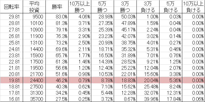 CRミッドナイトラスベガス A 勝率