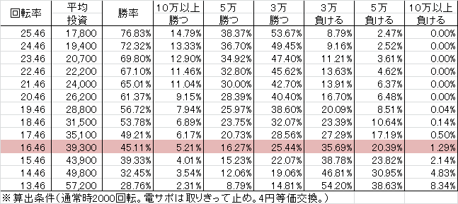 P DD北斗の拳 主役はジャギ T1A(設定6 257ver) 勝率