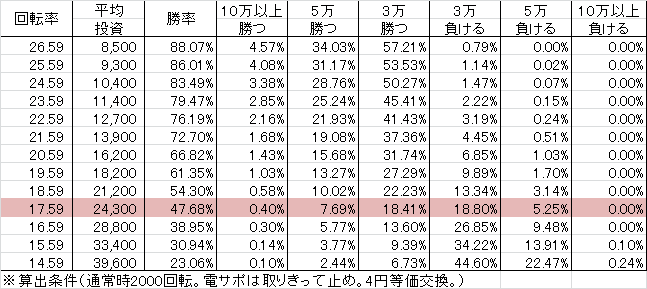 PA地獄少女 宵伽 FDZ設定付(設定4 85ver) 勝率