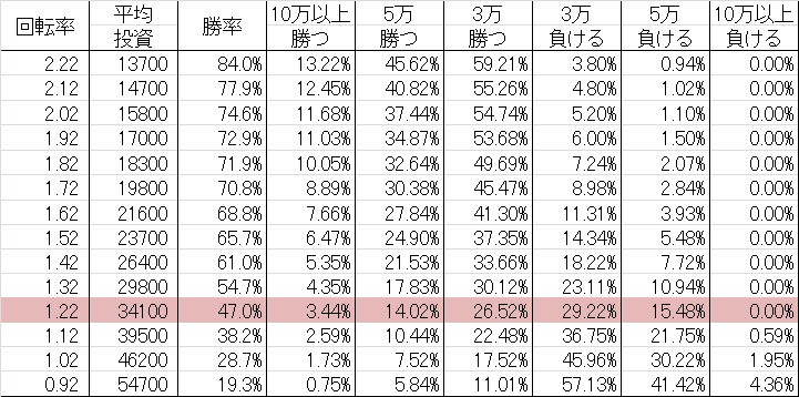 勝率 CR餃子の王将3 大盛5000_02