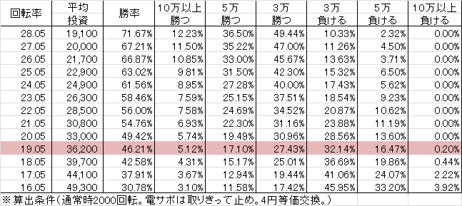 CRスーパー海物語M55 X3 (319ver) 勝率