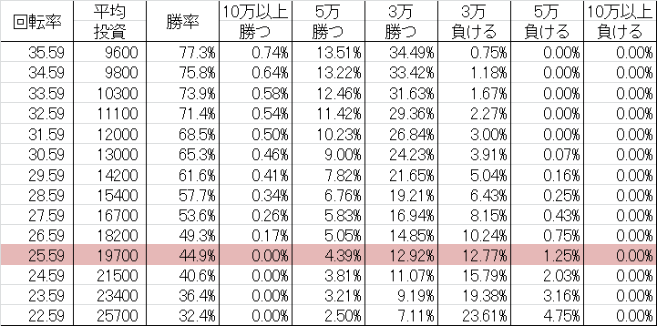 勝率 CR BRAVE10 SAB(甘デジ99ver)
