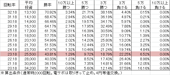 CR哲也3 BZ(129ver) 勝率