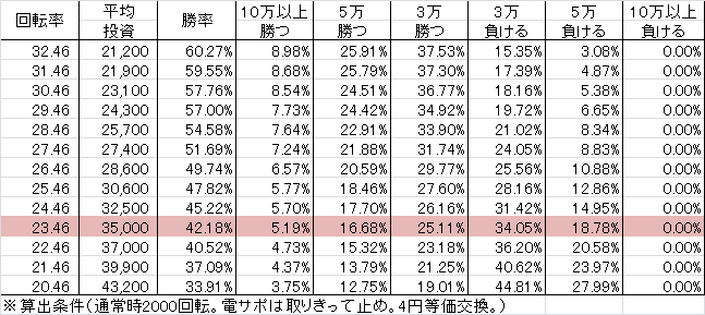 CR DD北斗の拳 WXC(319ver) 勝率