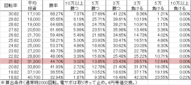 P春一番~花札昇舞~ MC(設定2 204ver) 勝率