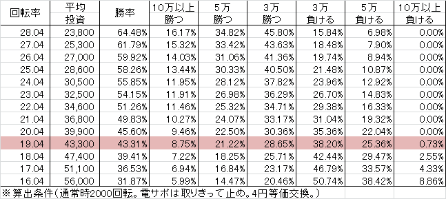 CR真・花の慶次2 L10-VH(319ver) 勝率