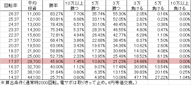 CRエヴァンゲリヲン9 Y(甘デジ99ver) 勝率
