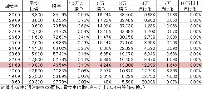 PAさくらももこ劇場コジコジ2 N2-K4(設定1 102ver) 勝率