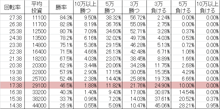 勝率 CR弾球黙示録カイジ3 WAA(甘デジ99ver)