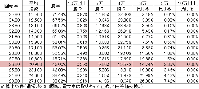 CRモモキュンソード3 NX(159ver) 勝率