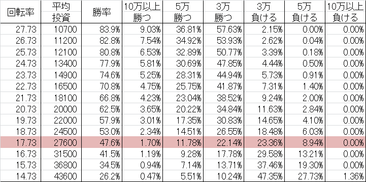 勝率 CR真・花の慶次 N2-K(甘デジ99ver)
