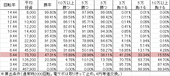 Pにこパチ豆MNK(設定3 74ver) 勝率