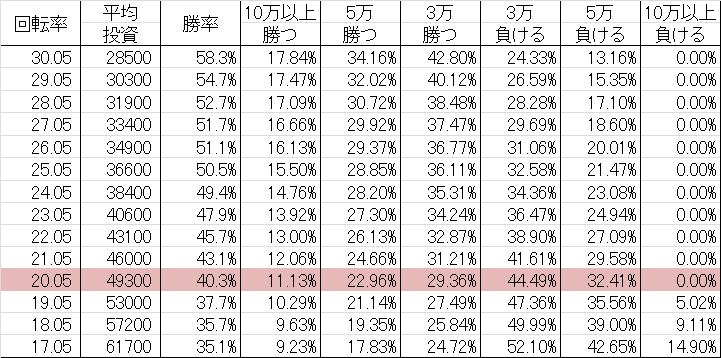 勝率 CR聖闘士星矢3 ~BEYOND THE LIMIT~ ZLB(マックス399ver)