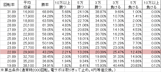 P DD北斗の拳 主役はジャギ T1A(設定2 312ver) 勝率