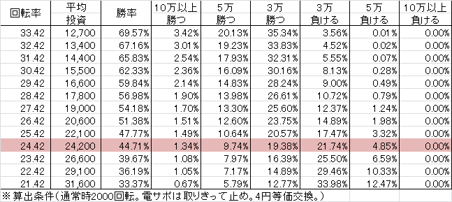 CR麻王DX ぷらちなGLA(119ver) 勝率