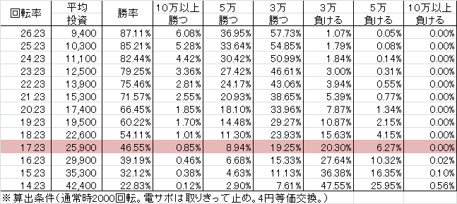 PA清流物語3 XBA(設定5 96ver) 勝率
