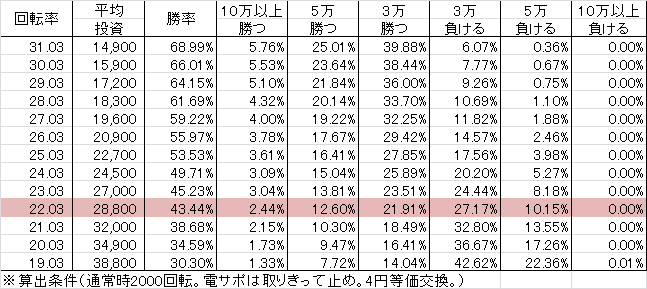 CRフィーバー革命機ヴァルヴレイヴ(179ver) 勝率