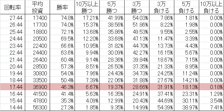 勝率 CRリアル鬼ごっこ WLA(ミドル199ver)