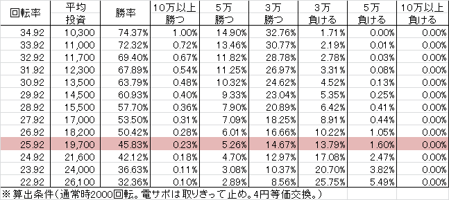 Pジューシーハニー2 REY2(設定1 122ver) 勝率
