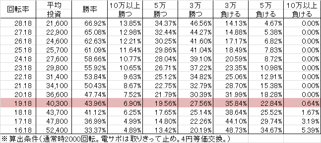CR蒼天の拳 ~天帰~ FWG(319ver) 勝率