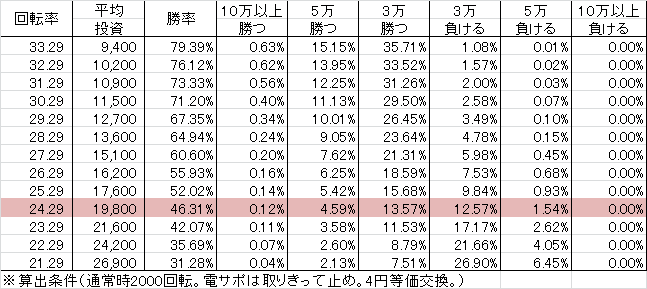 Pヱヴァンゲリヲン ドラムVER YR(設定1 129ver) 勝率