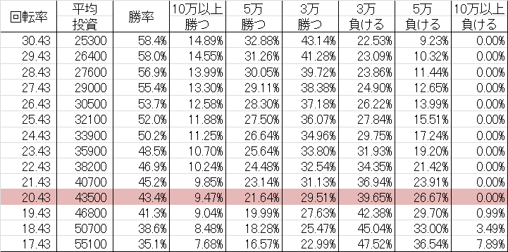 勝率 CRゴールデンゲート M95(ミドル199ver)