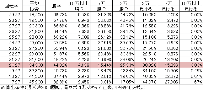 CRさくらももこ劇場コジコジ2 L-K(304ver) 勝率