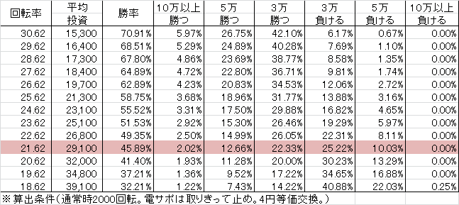 P Rewrite FA(設定6 227ver) 勝率