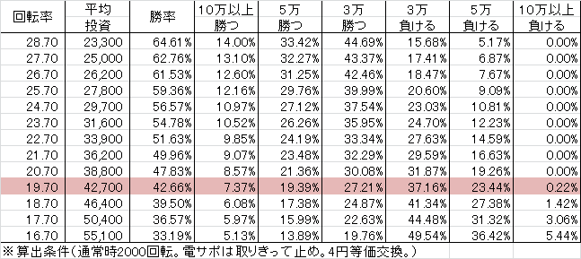 CR AKB48-3 M3(319ver) 勝率